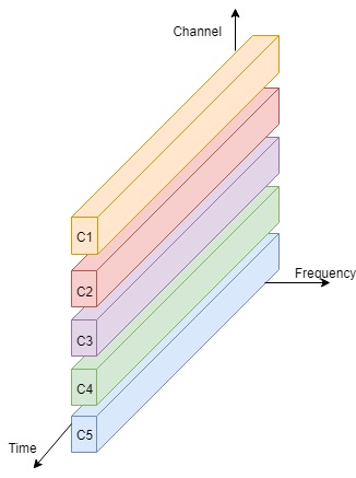 Code Division : Multiplexing This image describes the code division multiplexing in mobile computing.